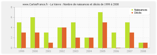 La Vaivre : Nombre de naissances et décès de 1999 à 2008